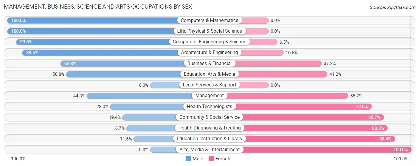 Management, Business, Science and Arts Occupations by Sex in Zip Code 61818