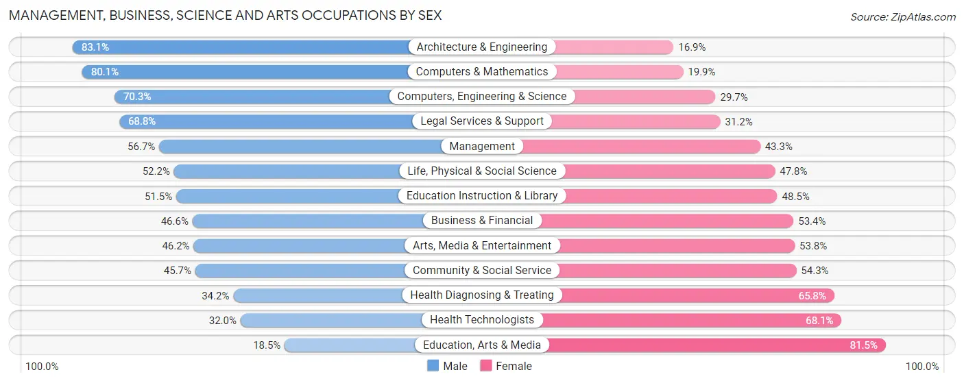 Management, Business, Science and Arts Occupations by Sex in Zip Code 61821