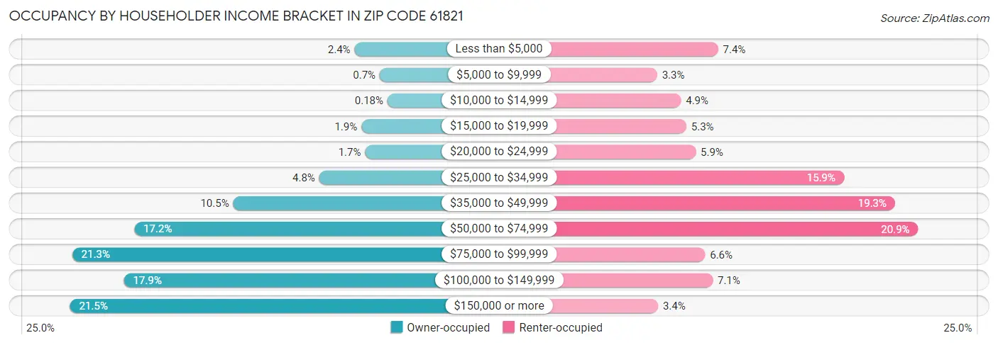 Occupancy by Householder Income Bracket in Zip Code 61821