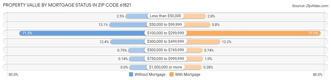 Property Value by Mortgage Status in Zip Code 61821