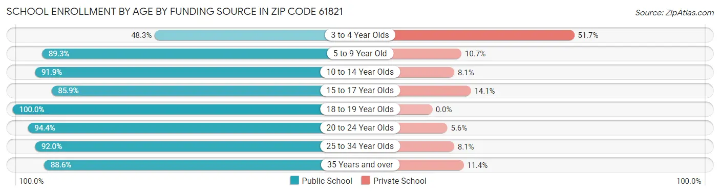 School Enrollment by Age by Funding Source in Zip Code 61821