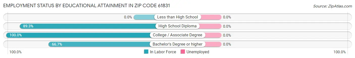 Employment Status by Educational Attainment in Zip Code 61831