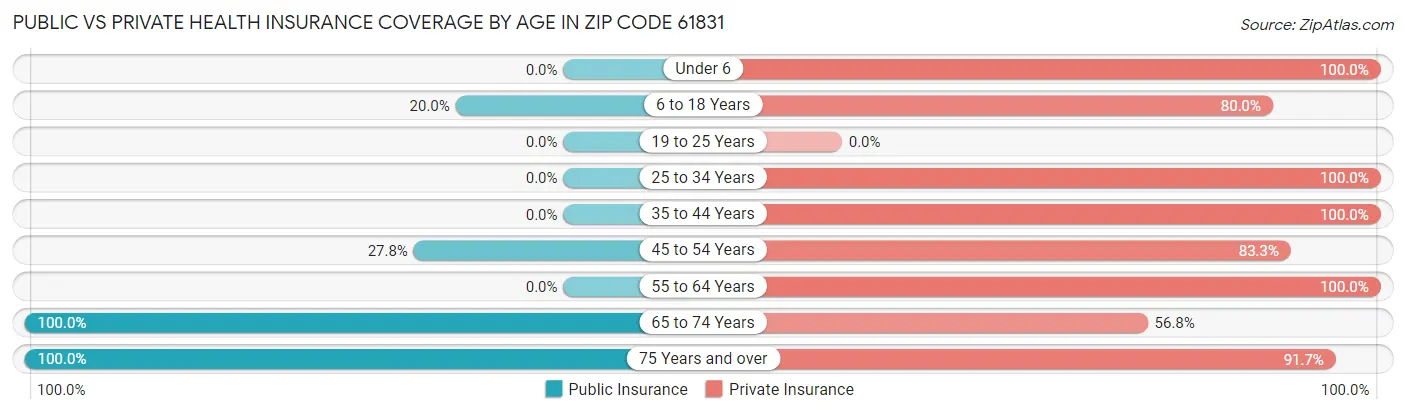 Public vs Private Health Insurance Coverage by Age in Zip Code 61831