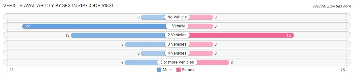 Vehicle Availability by Sex in Zip Code 61831