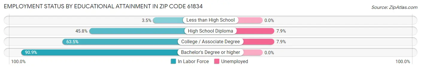 Employment Status by Educational Attainment in Zip Code 61834
