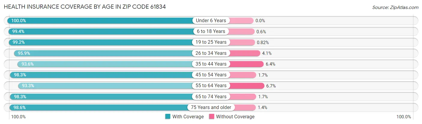Health Insurance Coverage by Age in Zip Code 61834