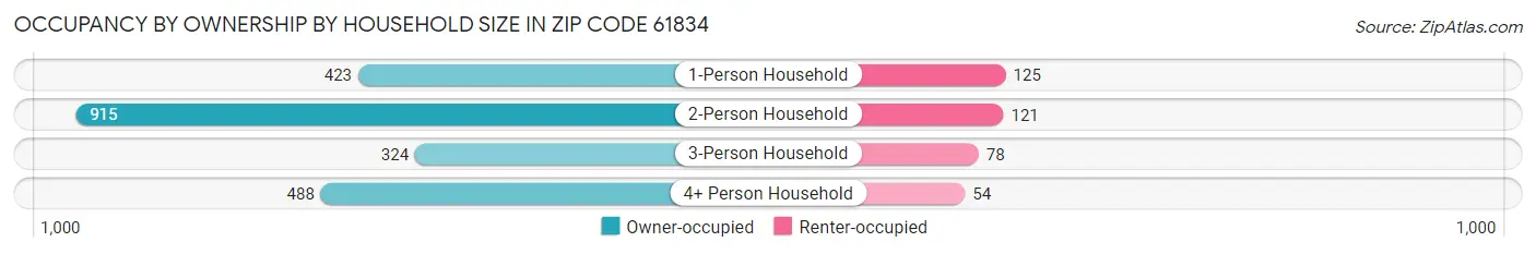 Occupancy by Ownership by Household Size in Zip Code 61834