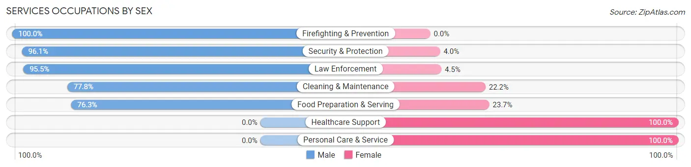 Services Occupations by Sex in Zip Code 61834