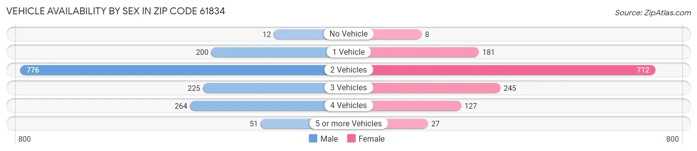 Vehicle Availability by Sex in Zip Code 61834