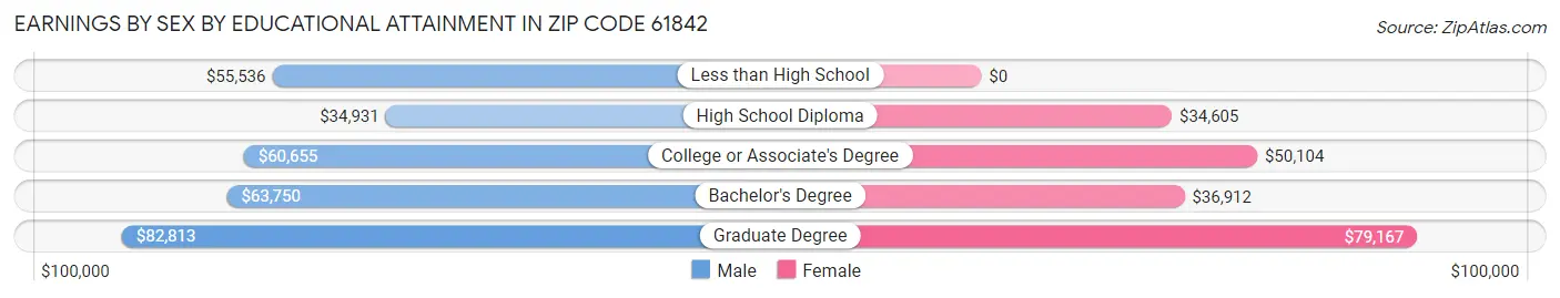 Earnings by Sex by Educational Attainment in Zip Code 61842