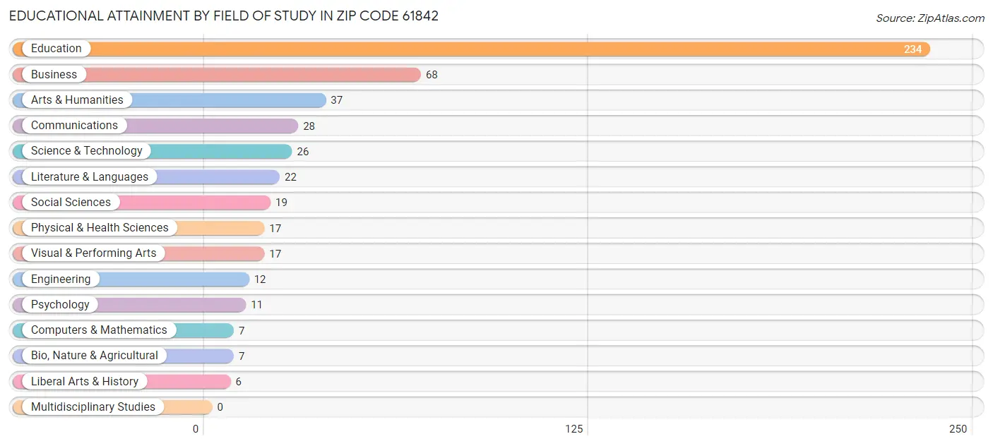 Educational Attainment by Field of Study in Zip Code 61842