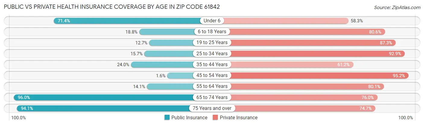 Public vs Private Health Insurance Coverage by Age in Zip Code 61842