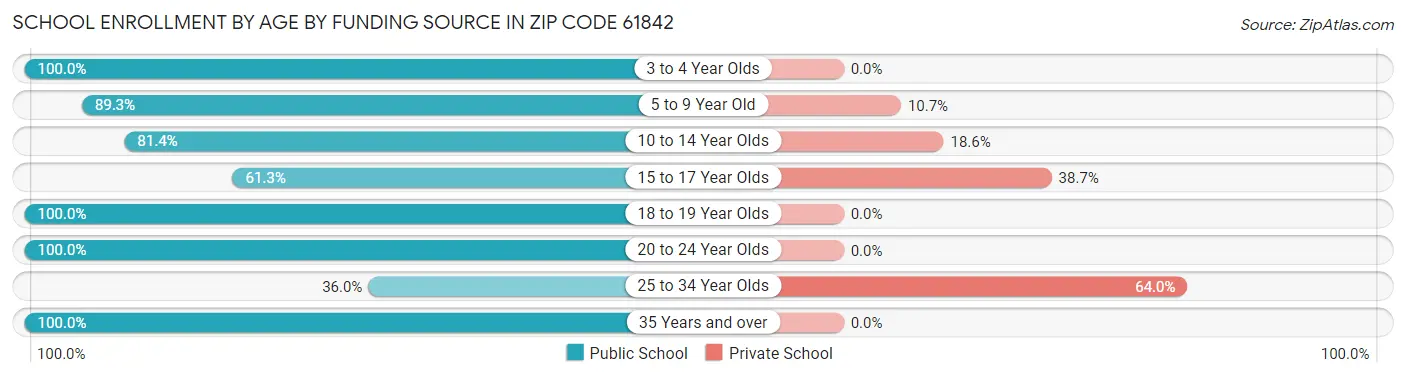 School Enrollment by Age by Funding Source in Zip Code 61842