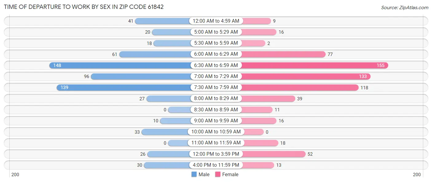 Time of Departure to Work by Sex in Zip Code 61842