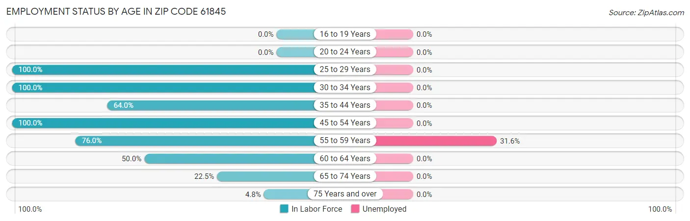 Employment Status by Age in Zip Code 61845