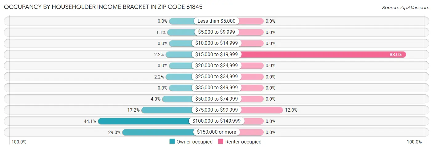 Occupancy by Householder Income Bracket in Zip Code 61845