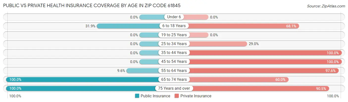Public vs Private Health Insurance Coverage by Age in Zip Code 61845