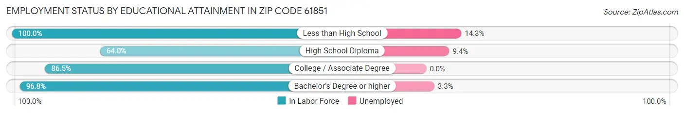 Employment Status by Educational Attainment in Zip Code 61851