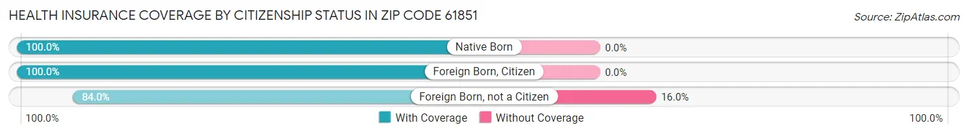 Health Insurance Coverage by Citizenship Status in Zip Code 61851