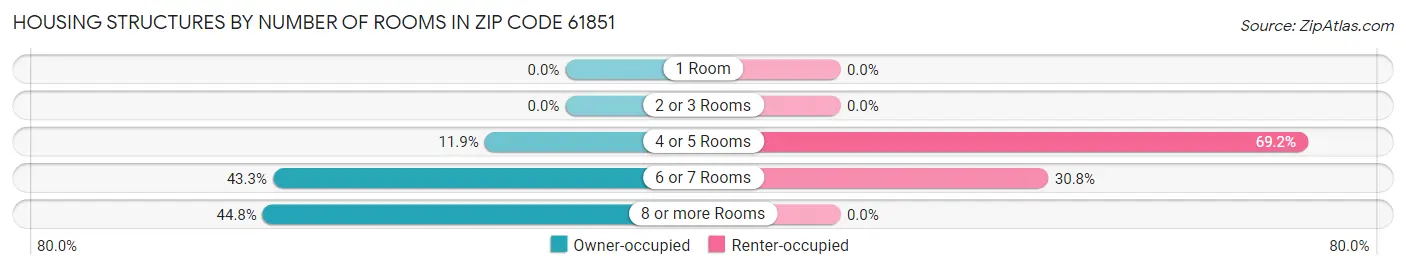 Housing Structures by Number of Rooms in Zip Code 61851