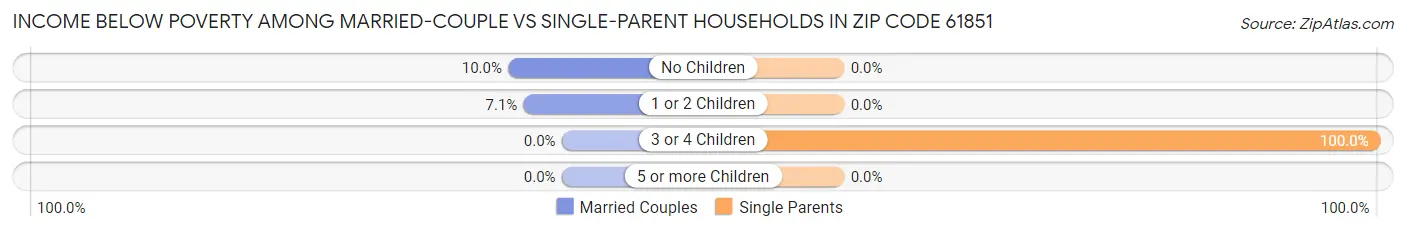 Income Below Poverty Among Married-Couple vs Single-Parent Households in Zip Code 61851