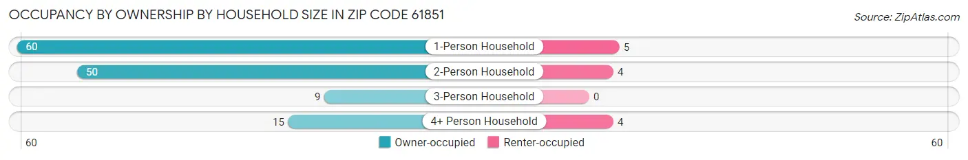 Occupancy by Ownership by Household Size in Zip Code 61851