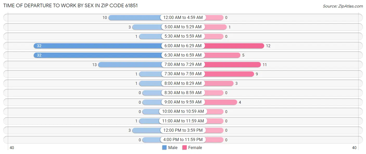 Time of Departure to Work by Sex in Zip Code 61851