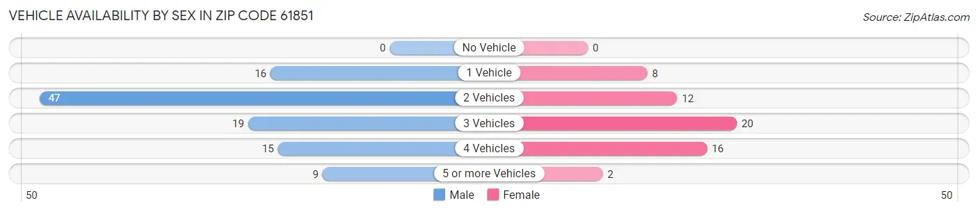 Vehicle Availability by Sex in Zip Code 61851