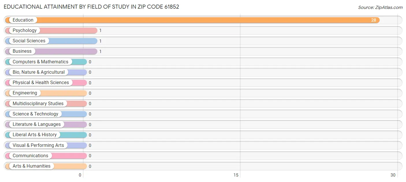 Educational Attainment by Field of Study in Zip Code 61852