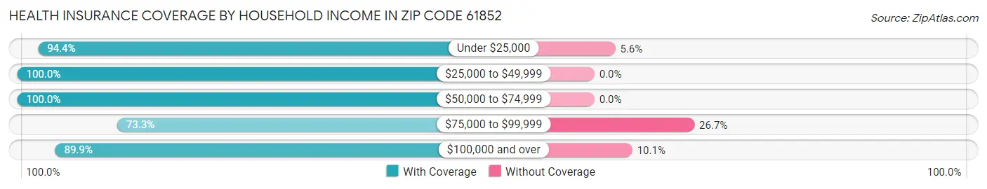 Health Insurance Coverage by Household Income in Zip Code 61852