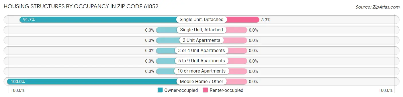 Housing Structures by Occupancy in Zip Code 61852