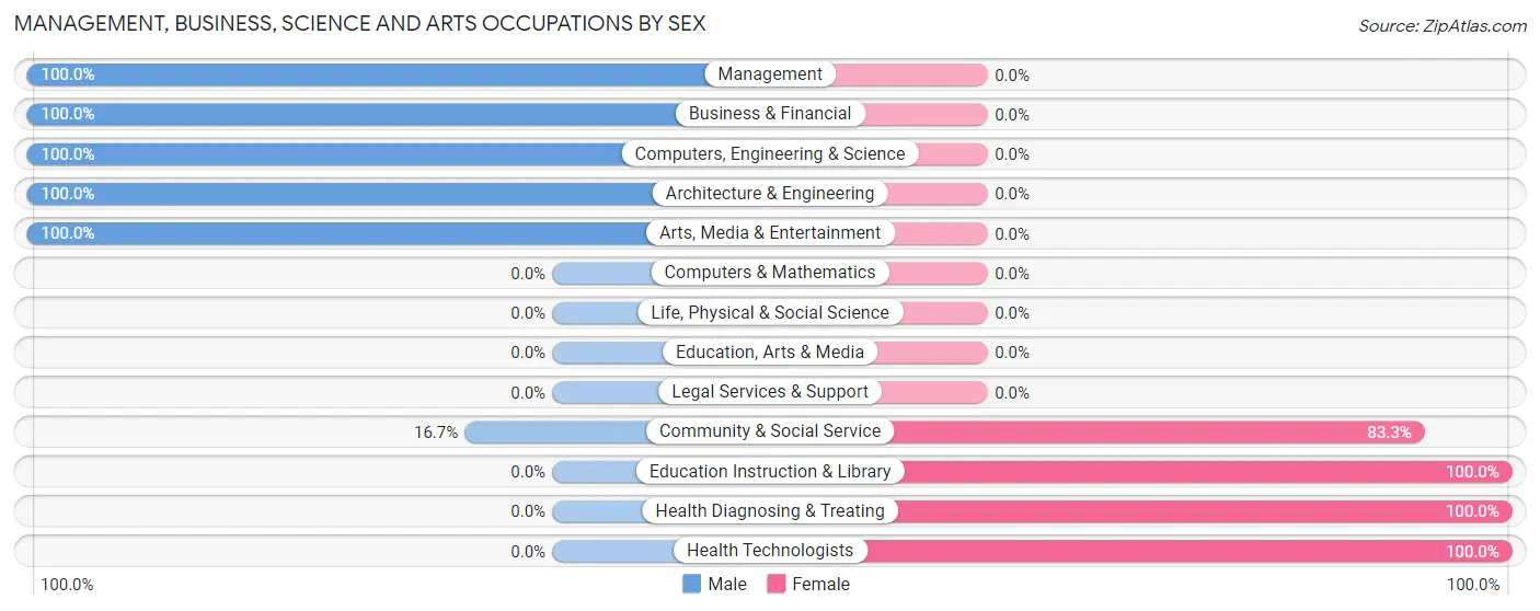 Management, Business, Science and Arts Occupations by Sex in Zip Code 61852