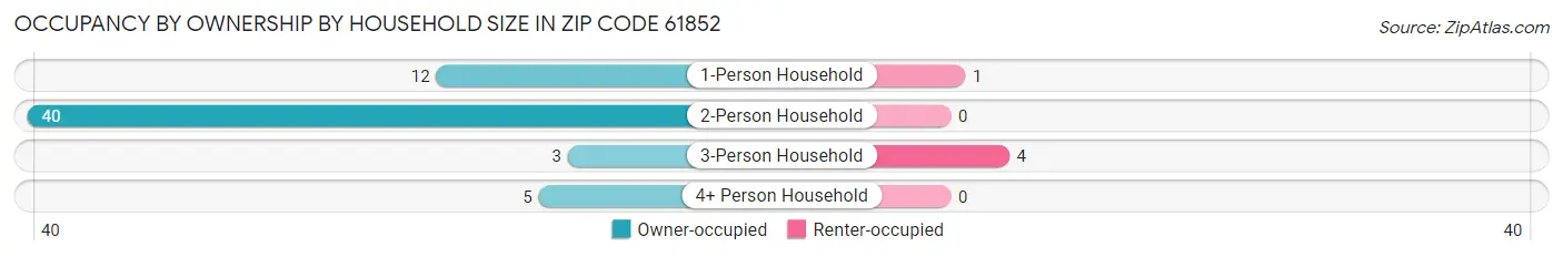 Occupancy by Ownership by Household Size in Zip Code 61852