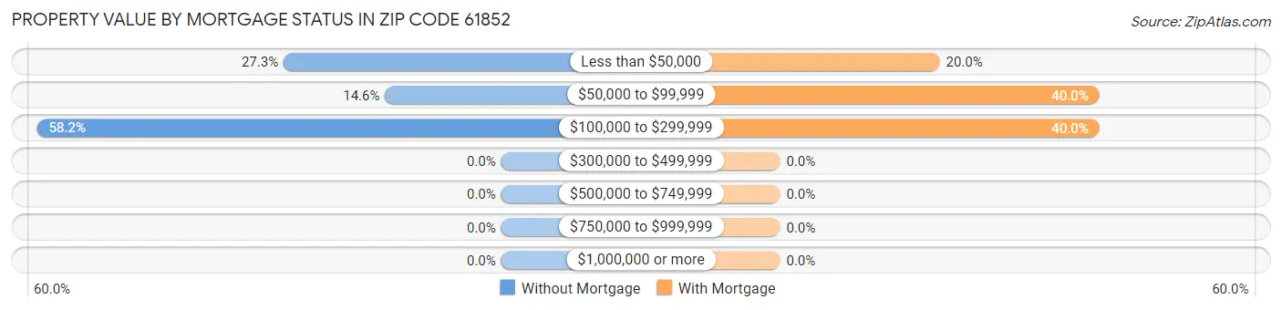 Property Value by Mortgage Status in Zip Code 61852