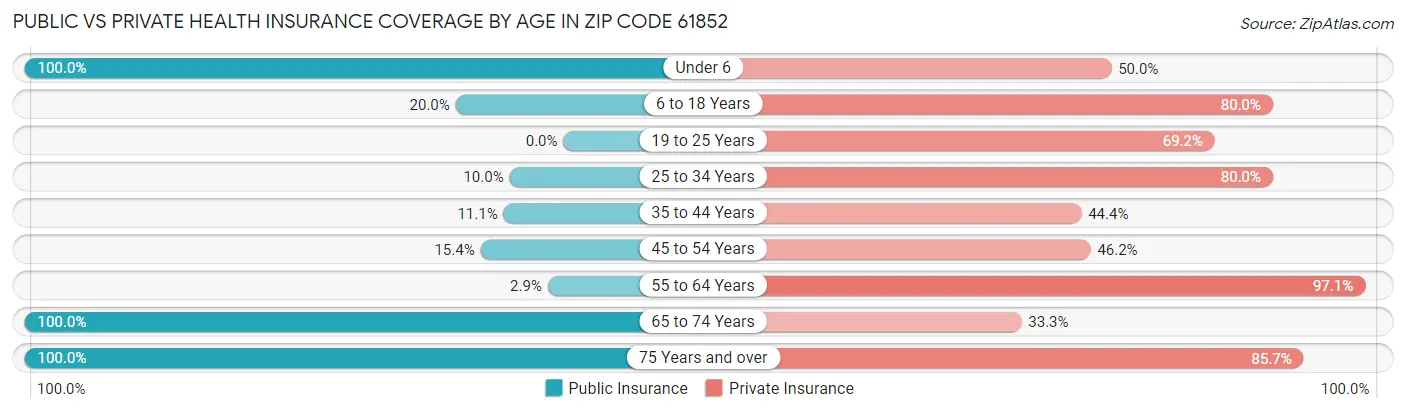 Public vs Private Health Insurance Coverage by Age in Zip Code 61852