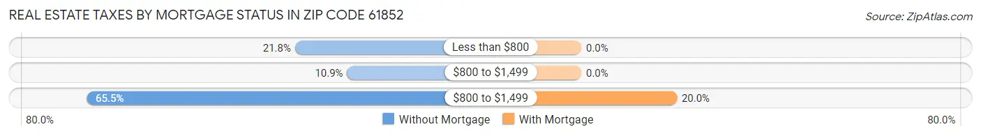 Real Estate Taxes by Mortgage Status in Zip Code 61852