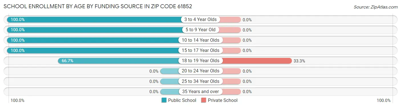 School Enrollment by Age by Funding Source in Zip Code 61852