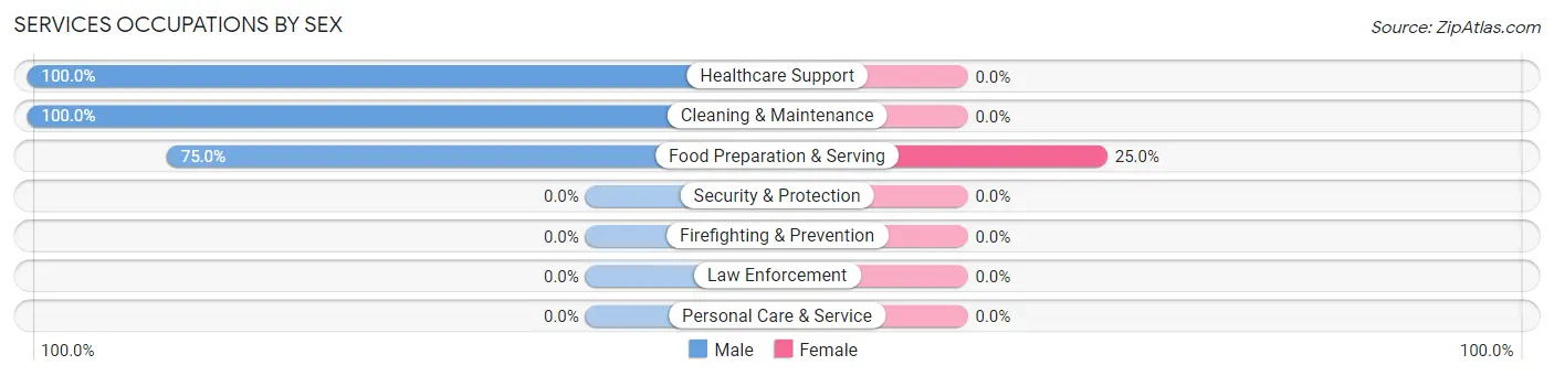 Services Occupations by Sex in Zip Code 61852
