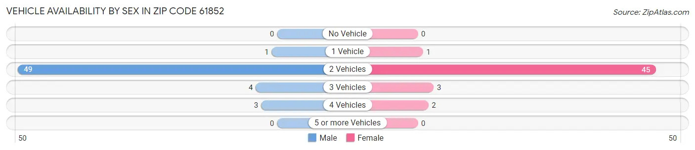 Vehicle Availability by Sex in Zip Code 61852