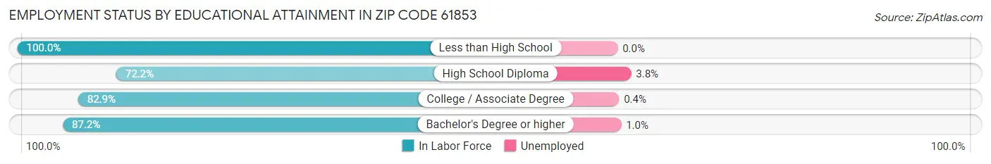 Employment Status by Educational Attainment in Zip Code 61853