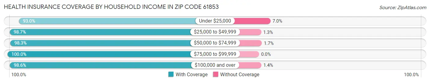 Health Insurance Coverage by Household Income in Zip Code 61853