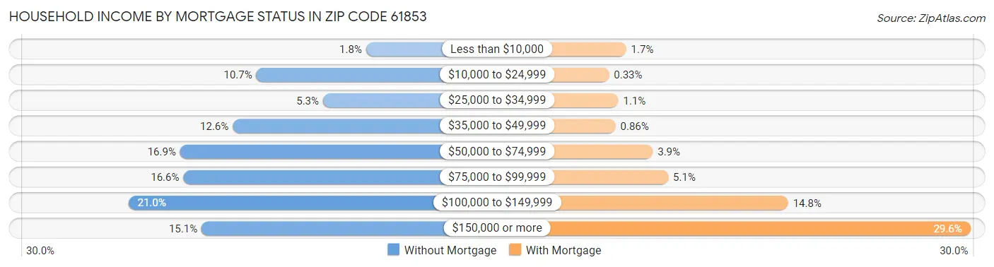 Household Income by Mortgage Status in Zip Code 61853