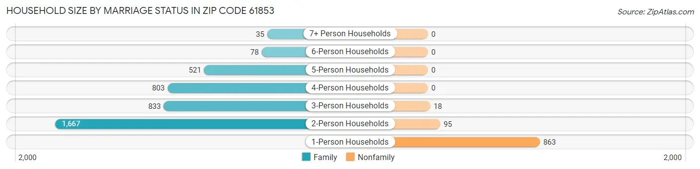 Household Size by Marriage Status in Zip Code 61853