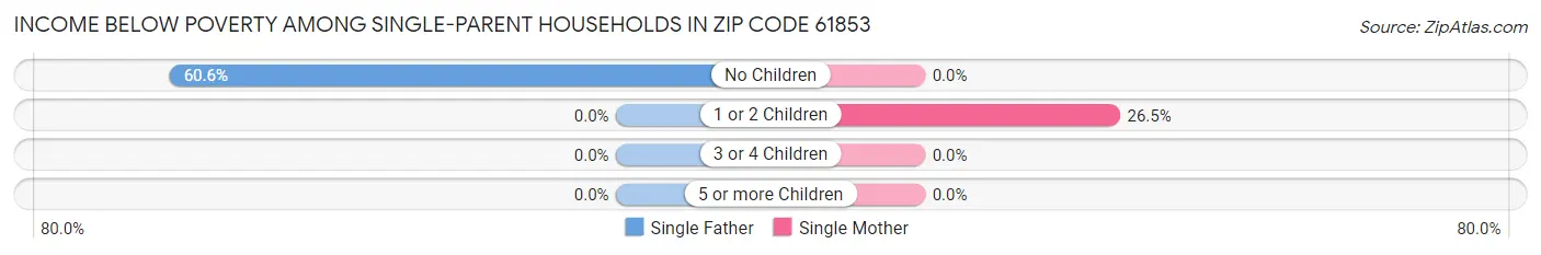 Income Below Poverty Among Single-Parent Households in Zip Code 61853