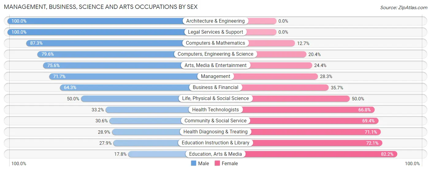Management, Business, Science and Arts Occupations by Sex in Zip Code 61853