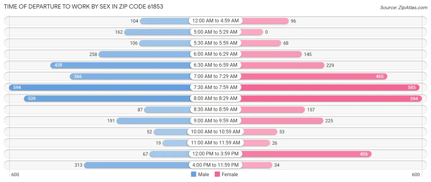 Time of Departure to Work by Sex in Zip Code 61853