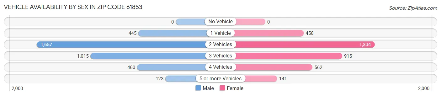 Vehicle Availability by Sex in Zip Code 61853