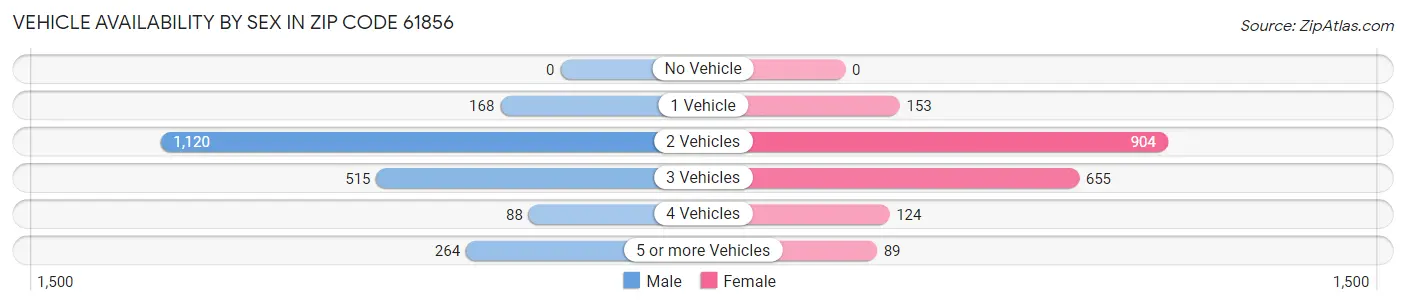 Vehicle Availability by Sex in Zip Code 61856