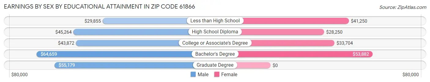 Earnings by Sex by Educational Attainment in Zip Code 61866
