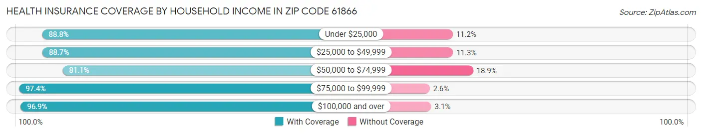 Health Insurance Coverage by Household Income in Zip Code 61866